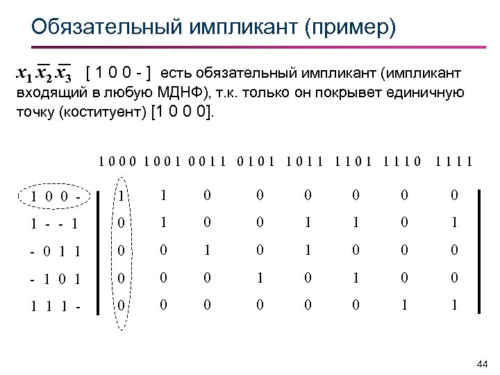 Обязательный импликант (пример) x 1 x 2 x 3 [ 1 0 0 -