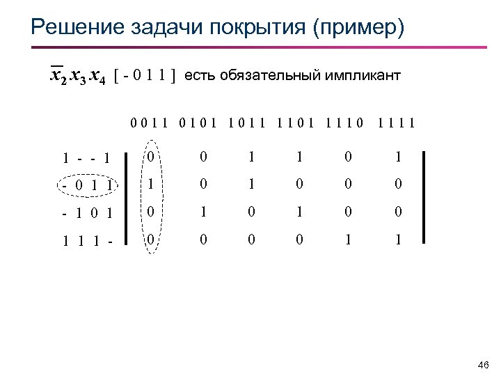 Решение задачи покрытия (пример) x 2 x 3 x 4 [ - 0 1