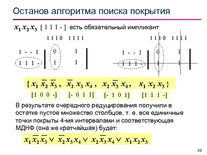 Останов алгоритма поиска покрытия x 1 x 2 x 3 [ 1 1 1