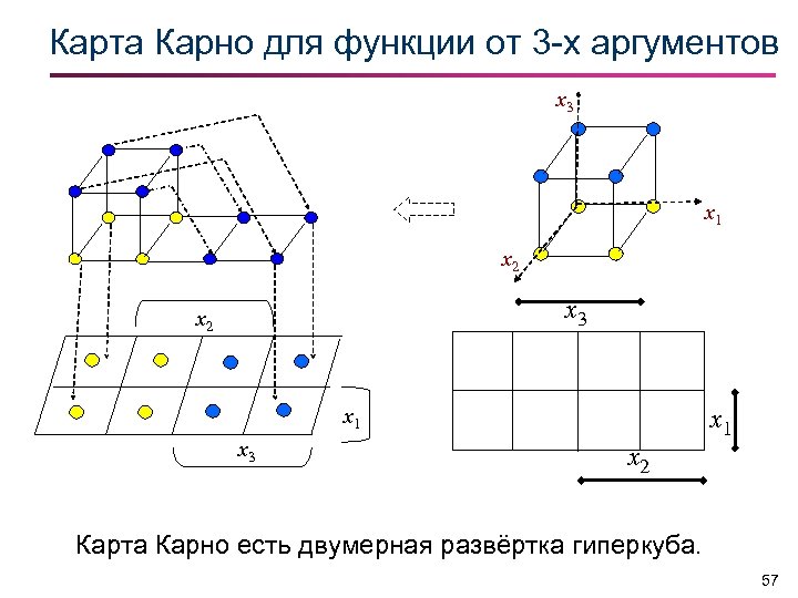 Минимизировать функцию картами карно. Карно дискретная математика. Карты Карно дискретная математика. Гиперкуб дискретная математика. Карты Карно для 3 аргументов.