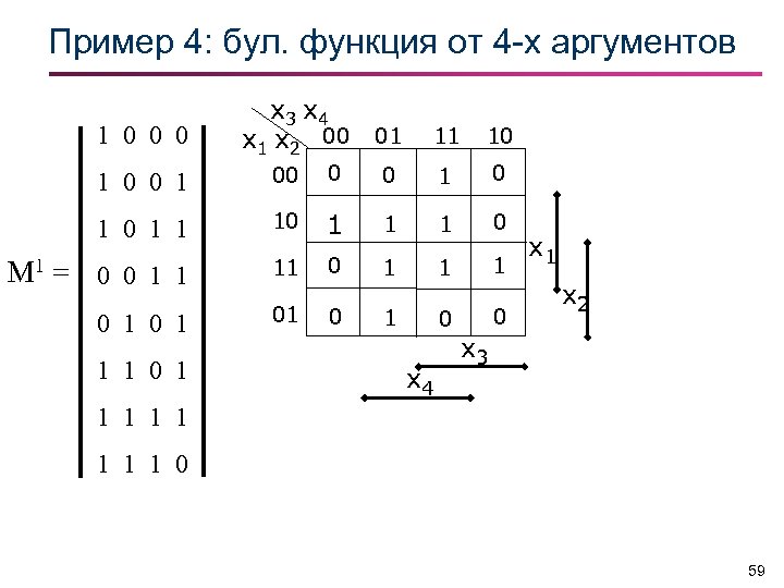 Пример 4: бул. функция от 4 -х аргументов 1 0 0 0 x 3
