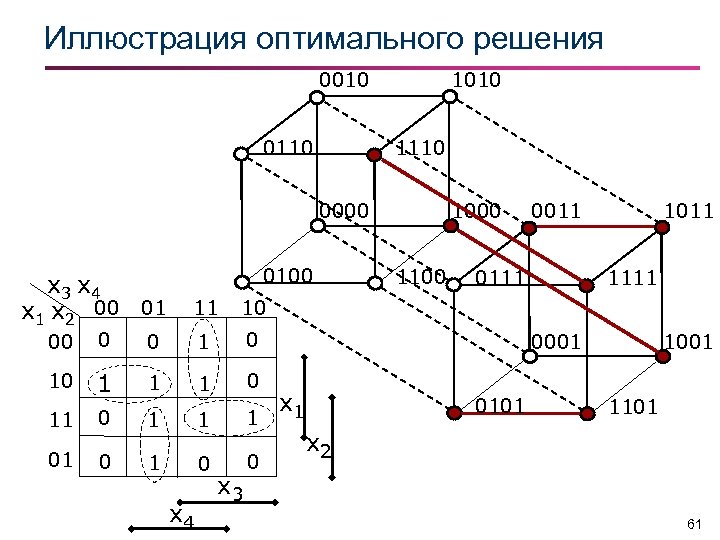 Иллюстрация оптимального решения 0010 0110 1010 1110 0000 x 3 x 4 x 1