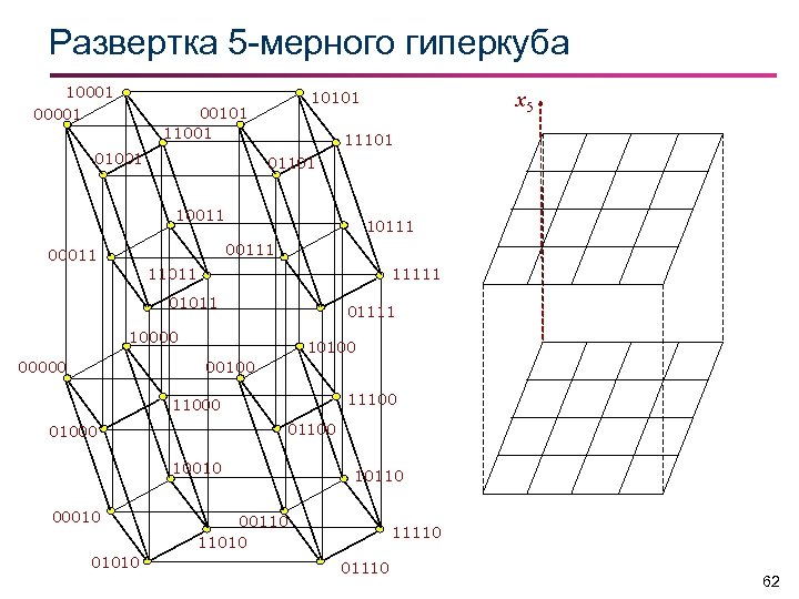 Развертка 5 -мерного гиперкуба 10001 01001 x 5 10101 00101 11001 11101 01101 10011