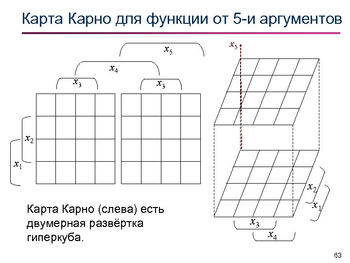 Минимизировать функцию картами карно