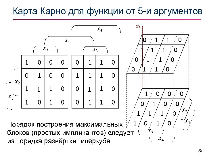 Карта карно для 5 переменных