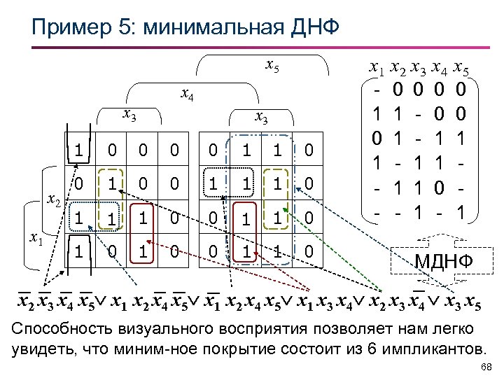 Карта карно минимальная днф