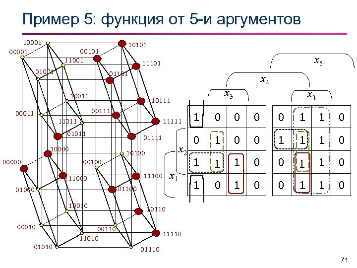 Пример 5: функция от 5 -и аргументов 10001 10101 00001 11001 x 5 11101