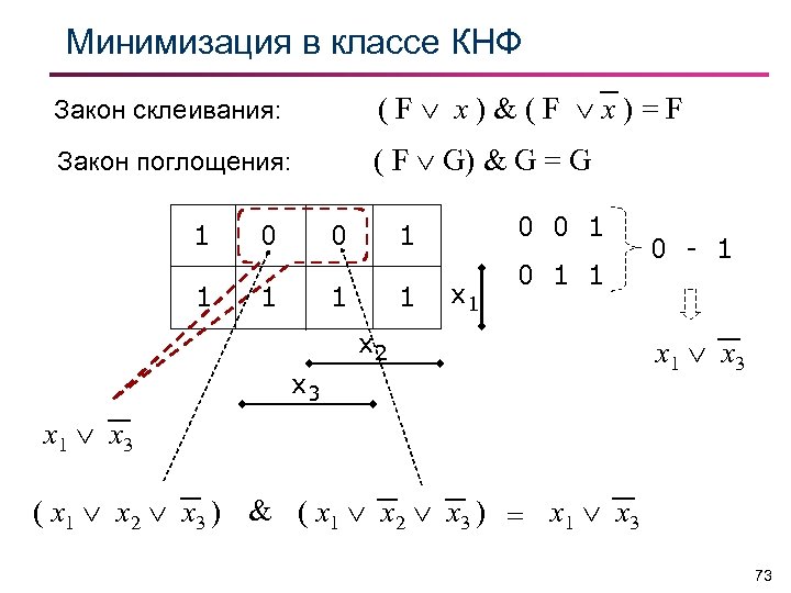 Минимизация в классе КНФ Закон склеивания: (F x)&(F x)=F Закон поглощения: ( F G)