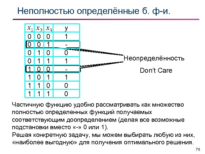 Неполностью определённые б. ф-и. x 1 x 2 x 3 0 0 1 1