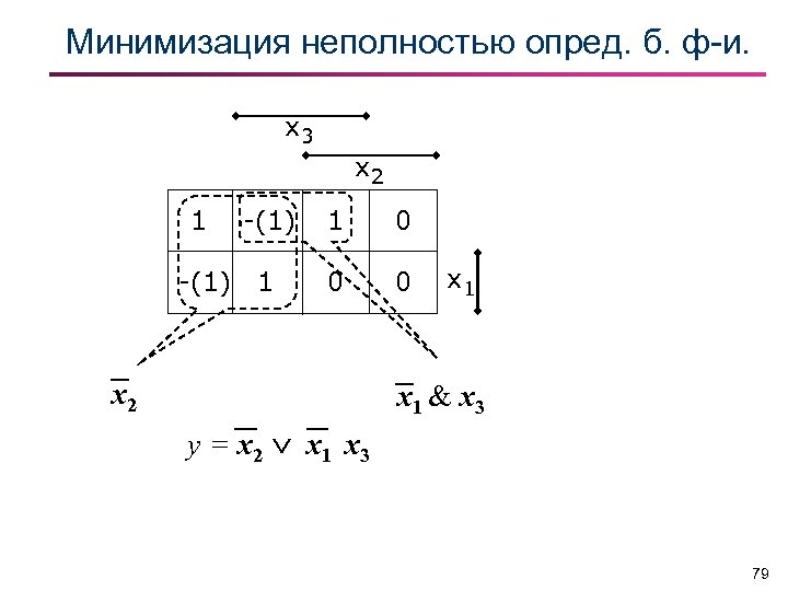 Минимизация неполностью опред. б. ф-и. x 3 x 2 1 -(1) 1 0 0