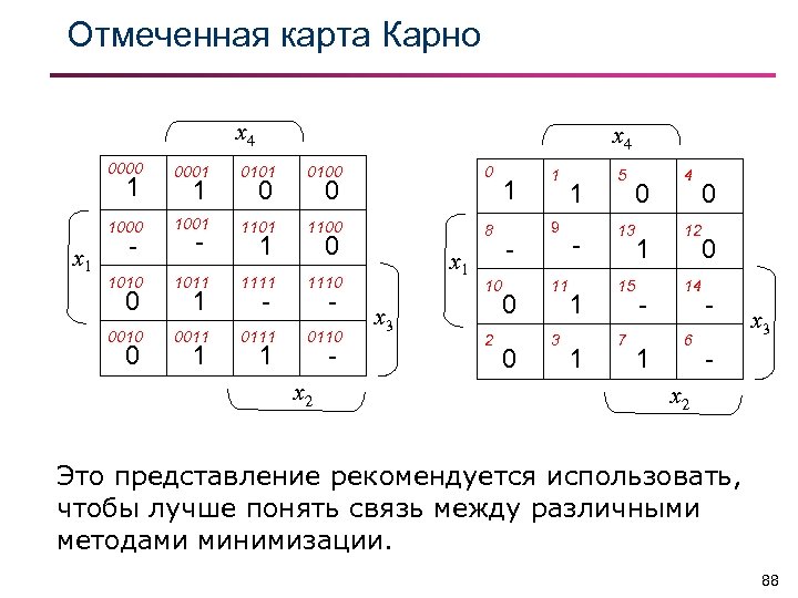 Карта карно объяснение