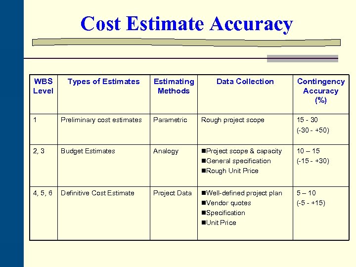 Cost Estimate Accuracy WBS Level Types of Estimates Estimating Methods Data Collection Contingency Accuracy