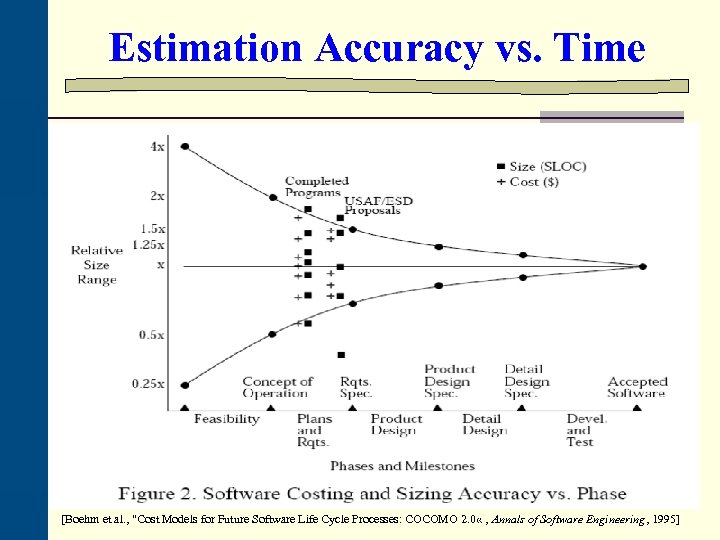 Estimation Accuracy vs. Time [Boehm et al. , 