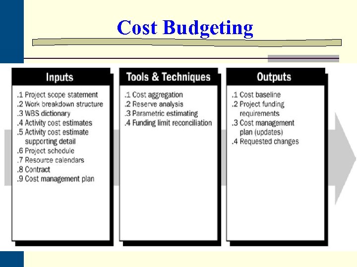 Cost Budgeting 