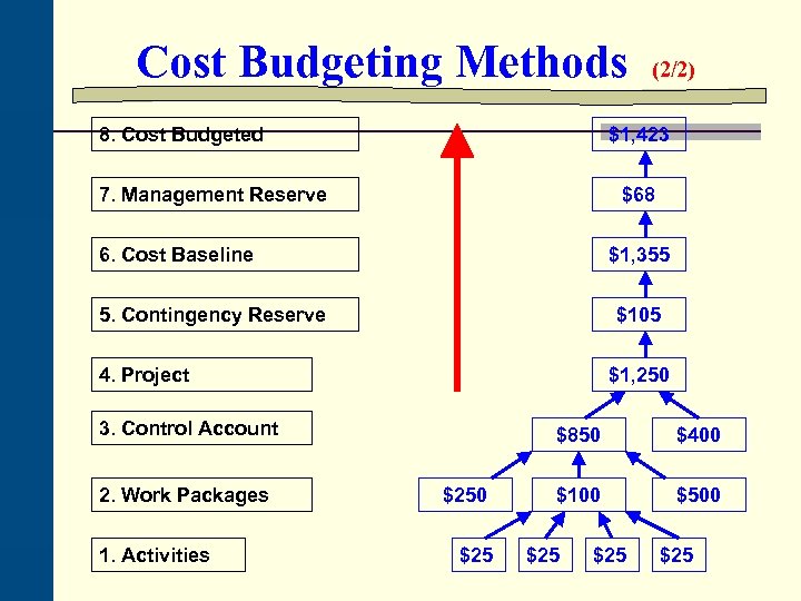 Cost Budgeting Methods 8. Cost Budgeted $1, 423 7. Management Reserve $68 6. Cost