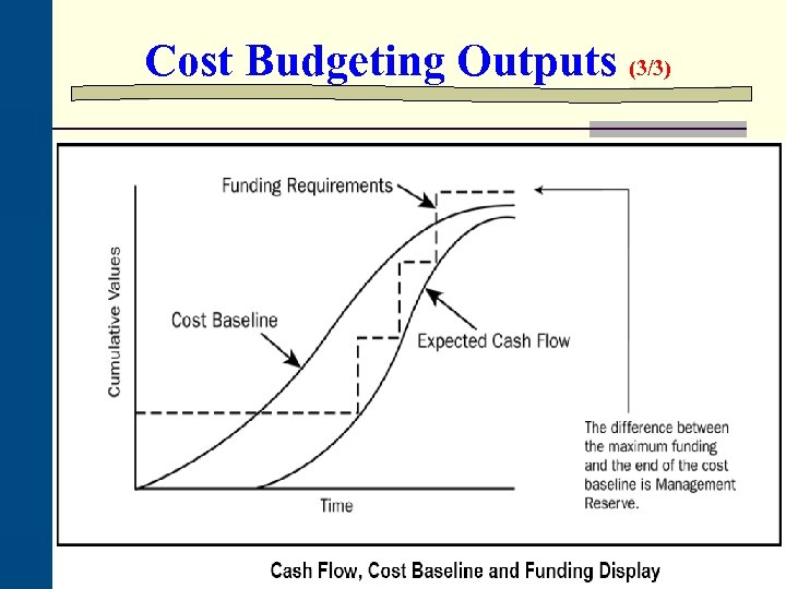 Cost Budgeting Outputs (3/3) 