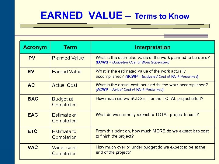 EARNED VALUE – Acronym Terms to Know Interpretation PV Planned Value What is the