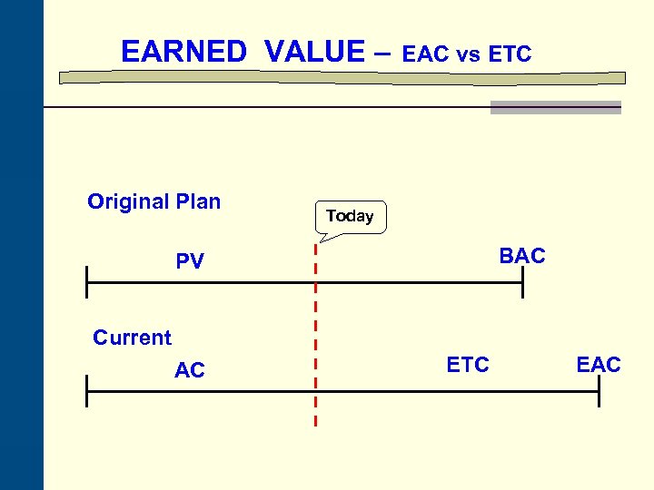 EARNED VALUE – Original Plan EAC vs ETC Today BAC PV Current AC ETC
