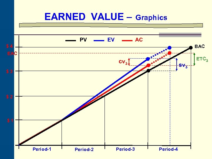 EARNED VALUE – PV EV Graphics AC $4 BAC EAC cv 3 sv 3