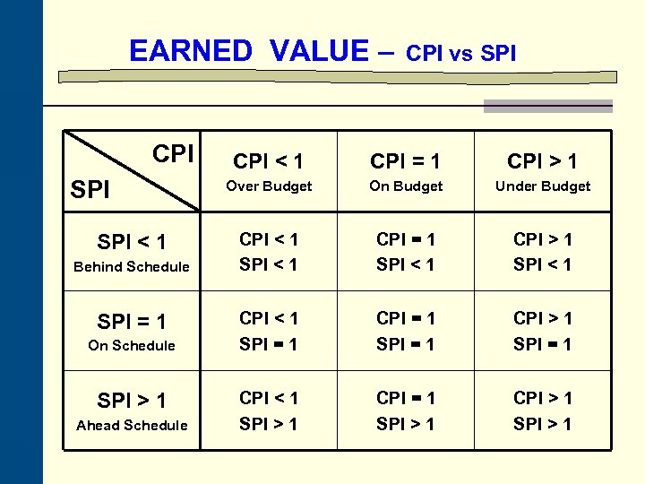 EARNED VALUE – CPI SPI < 1 Behind Schedule SPI = 1 On Schedule