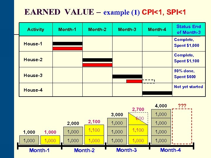 EARNED VALUE – example (1) CPI<1, SPI<1 Activity Month-1 Month-2 Month-3 Month-4 Status End