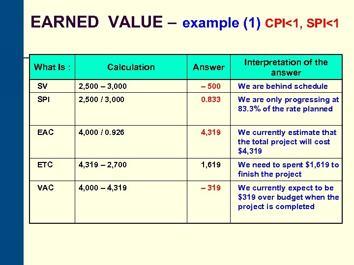 EARNED VALUE – example (1) CPI<1, SPI<1 What Is : Calculation Answer Interpretation of