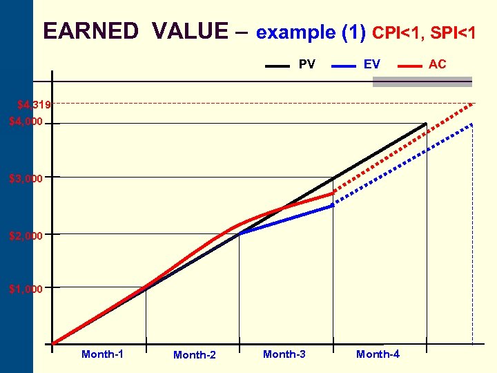 EARNED VALUE – example (1) CPI<1, SPI<1 PV EV $4, 319 $4, 000 $3,