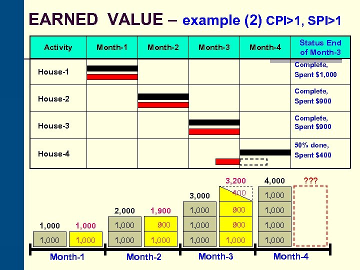 EARNED VALUE – example (2) CPI>1, SPI>1 Activity Month-1 Month-2 Month-3 Month-4 Status End