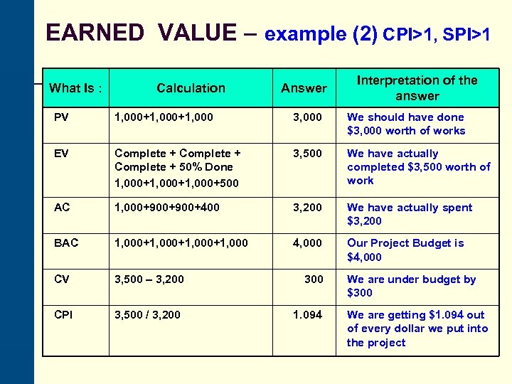 EARNED VALUE – example (2) CPI>1, SPI>1 What Is : Calculation Answer Interpretation of