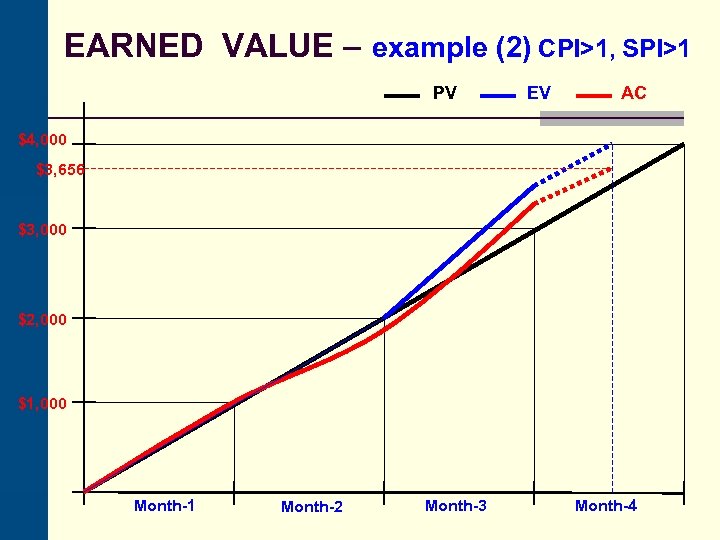 EARNED VALUE – example (2) CPI>1, SPI>1 PV EV AC $4, 000 $3, 656