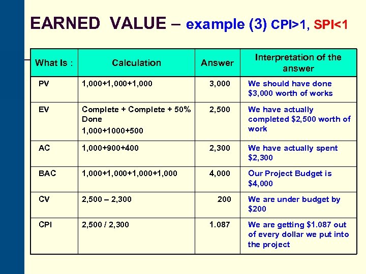 EARNED VALUE – example (3) CPI>1, SPI<1 What Is : Calculation Answer Interpretation of