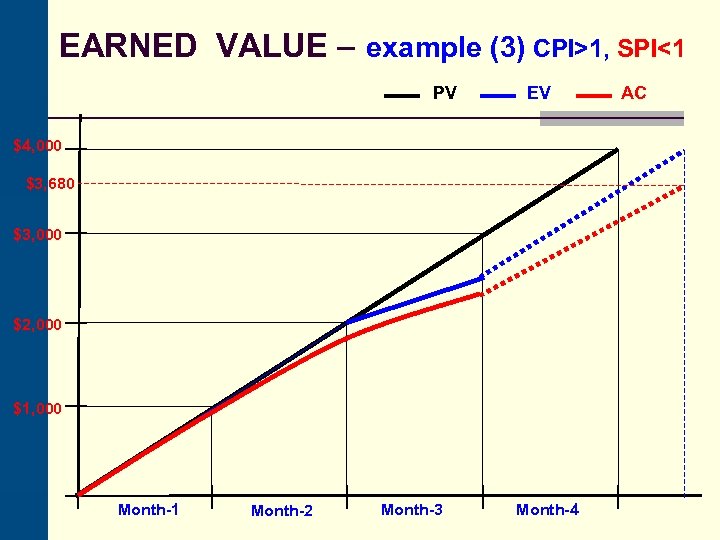 EARNED VALUE – example (3) CPI>1, SPI<1 PV EV $4, 000 $3, 680 $3,