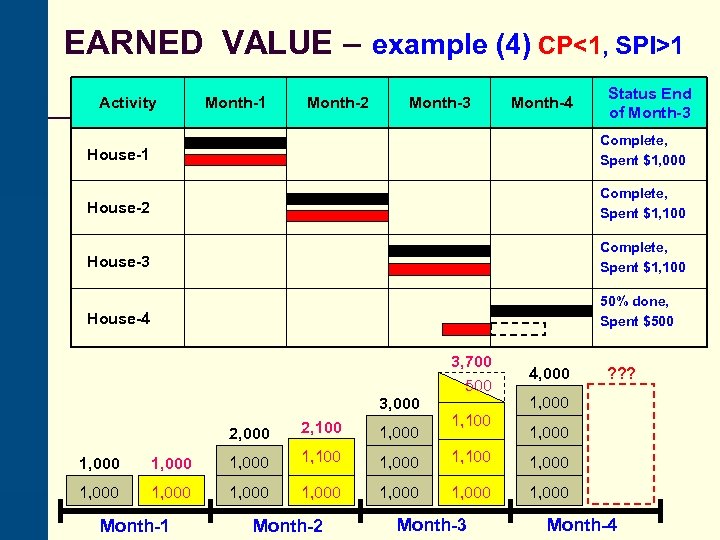 EARNED VALUE – example (4) CP<1, SPI>1 Activity Month-1 Month-2 Month-3 Month-4 Status End