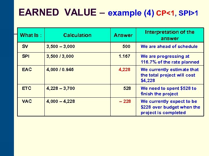 EARNED VALUE – example (4) CP<1, SPI>1 What Is : Calculation Answer Interpretation of