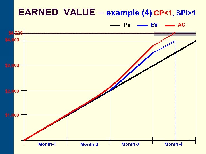 EARNED VALUE – example (4) CP<1, SPI>1 PV EV AC $4, 228 $4, 000