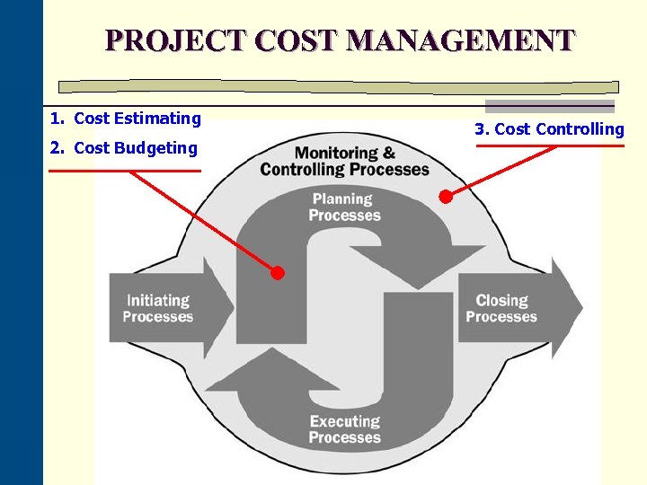 PROJECT COST MANAGEMENT 1. Cost Estimating 2. Cost Budgeting 3. Cost Controlling 