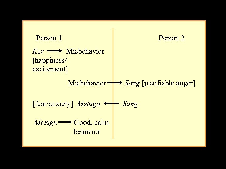 Person 1 Person 2 Ker Misbehavior [happiness/ excitement] Misbehavior [fear/anxiety] Metagu Good, calm behavior