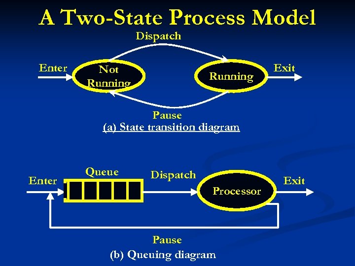 A Two-State Process Model Dispatch Enter Not Running Exit Pause (a) State transition diagram