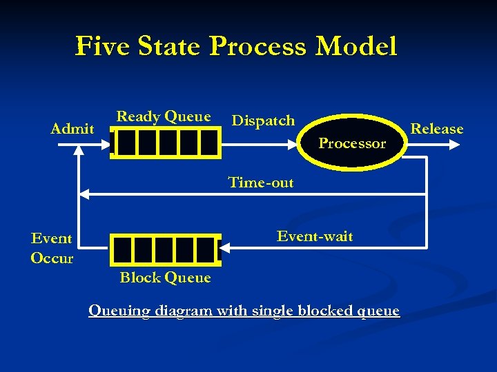 Five State Process Model Admit Ready Queue Dispatch Processor Time-out Event-wait Event Occur Block