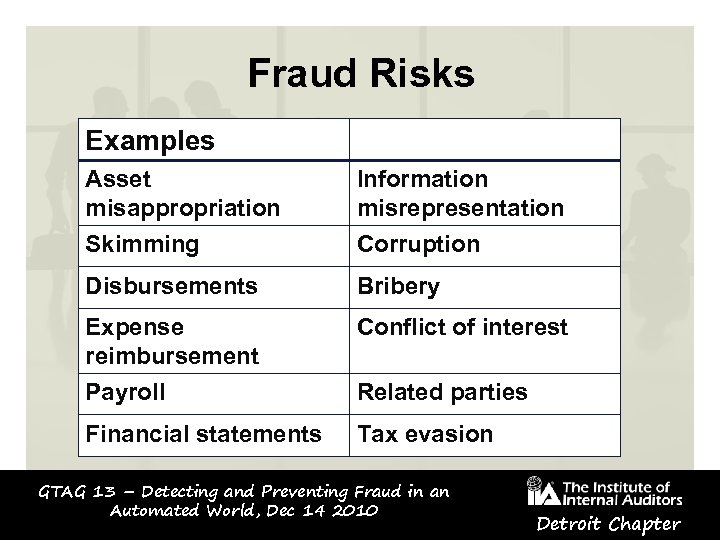 Fraud Risks Examples Asset misappropriation Information misrepresentation Skimming Corruption Disbursements Bribery Expense reimbursement Payroll