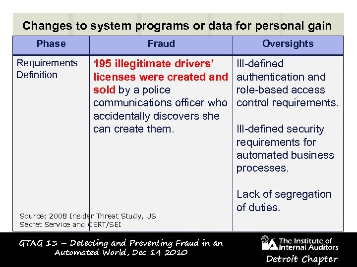 Changes to system programs or data for personal gain Phase Fraud Oversights Requirements Definition