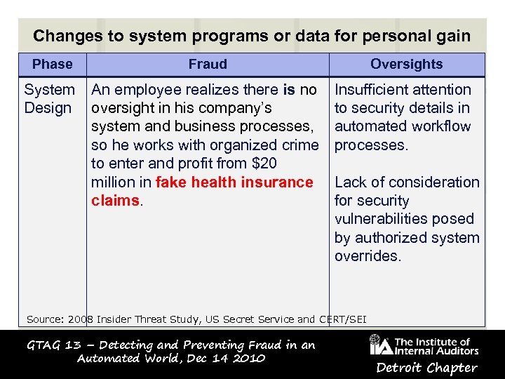 Changes to system programs or data for personal gain Phase Fraud Oversights System An