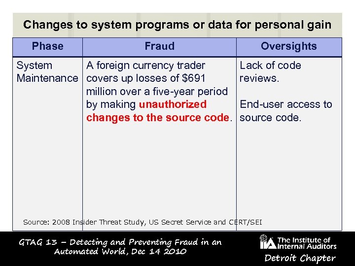 Changes to system programs or data for personal gain Phase Fraud System A foreign