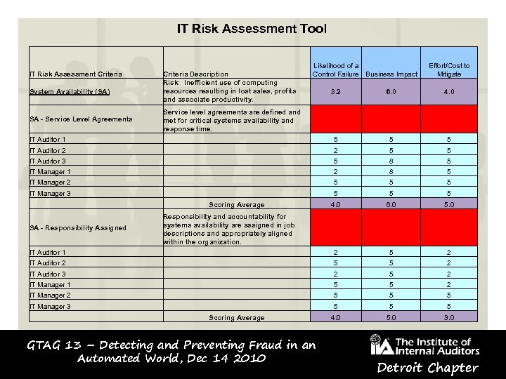 IT Risk Assessment Tool IT Risk Assessment Criteria System Availability (SA) Criteria Description Risk: