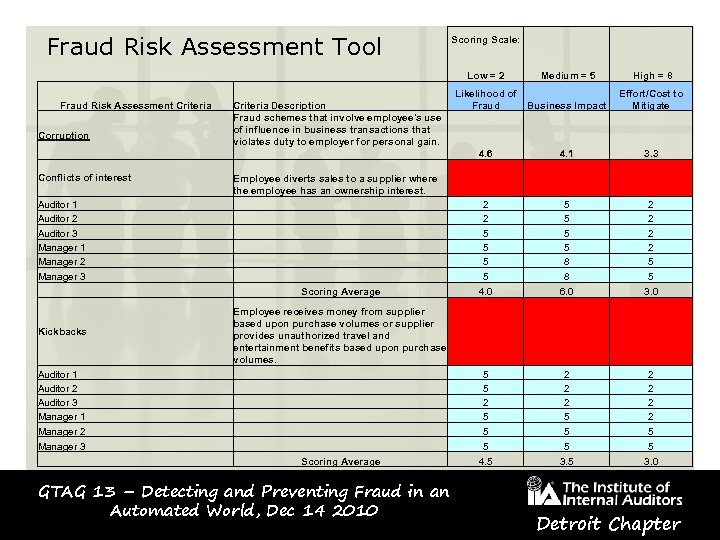 Fraud Risk Assessment Tool Scoring Scale: Low = 2 Fraud Risk Assessment Criteria Corruption