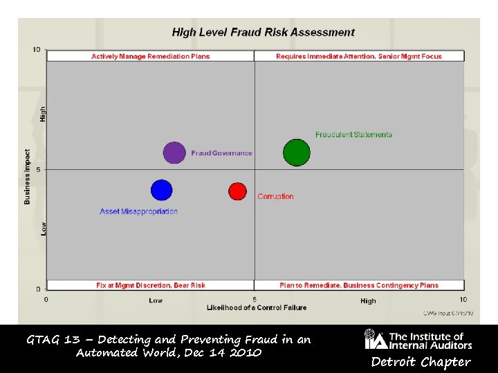GTAG 13 – Detecting and Preventing Fraud in an Automated World, Dec 14 2010
