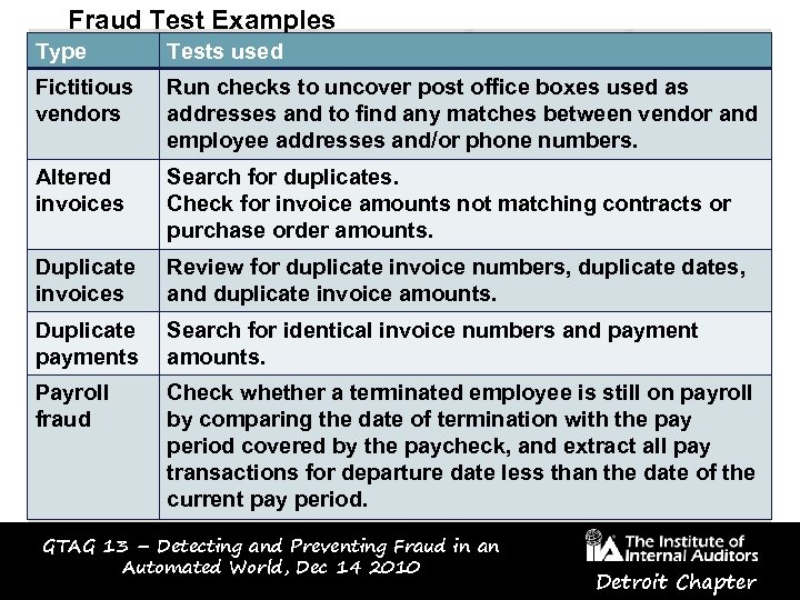 Fraud Test Examples Type Tests used Fictitious vendors Run checks to uncover post office