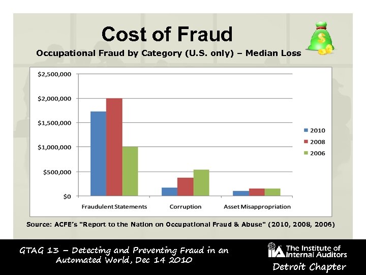Cost of Fraud Occupational Fraud by Category (U. S. only) – Median Loss Source: