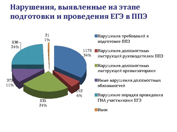 Нарушения, выявленные на этапе подготовки и проведения ЕГЭ в ППЭ 830 24% 21 1%