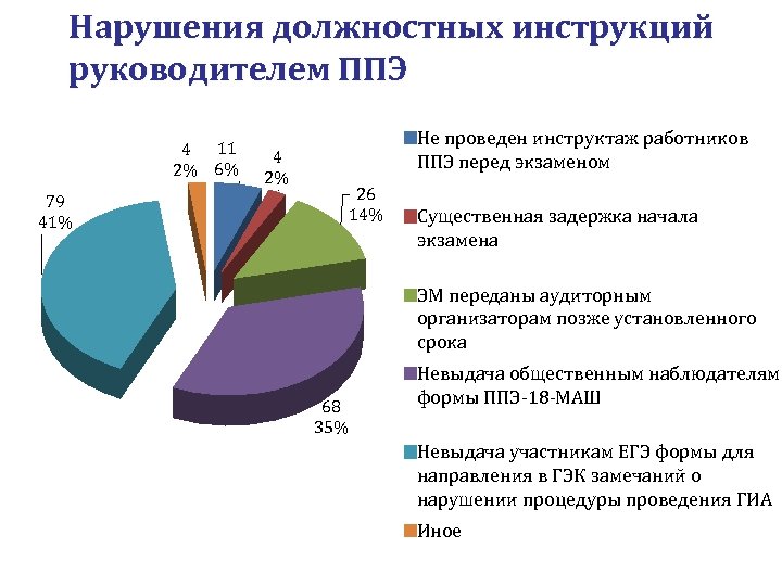 Нарушения должностных инструкций руководителем ППЭ 11 4 2% 6% Не проведен инструктаж работников ППЭ
